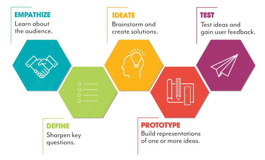 Design thinking process